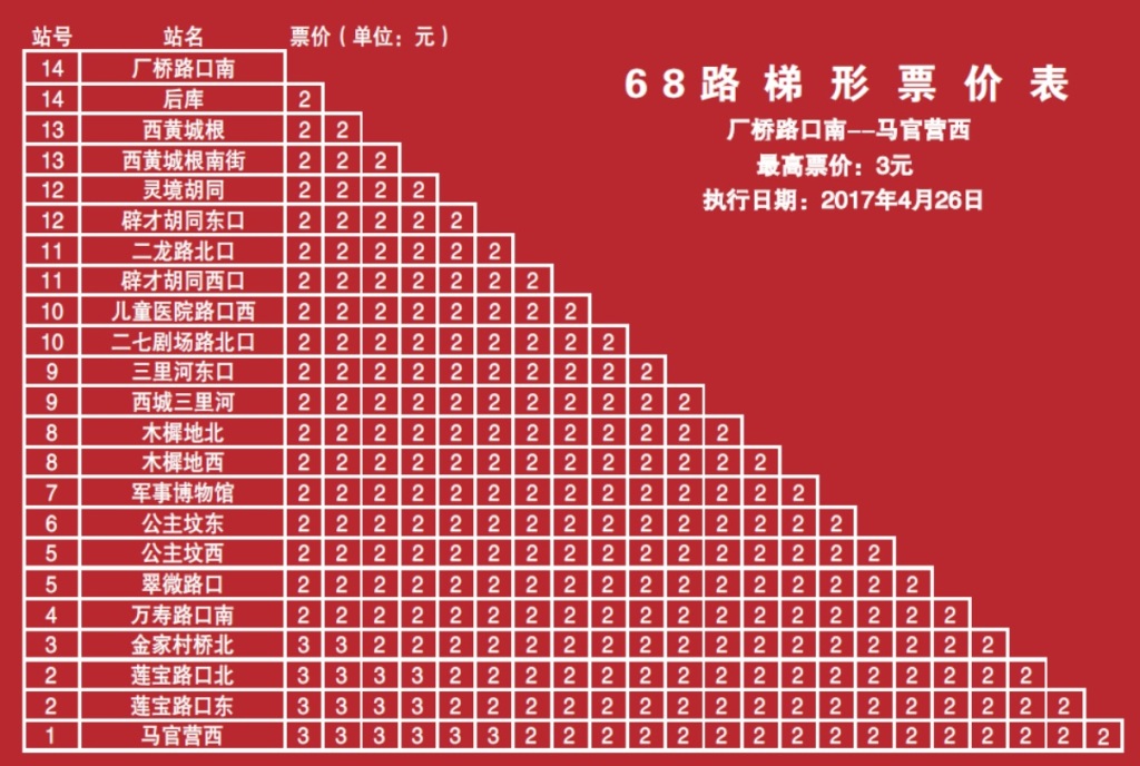68路梯形票价表(厂桥路口南→马官营西)方向