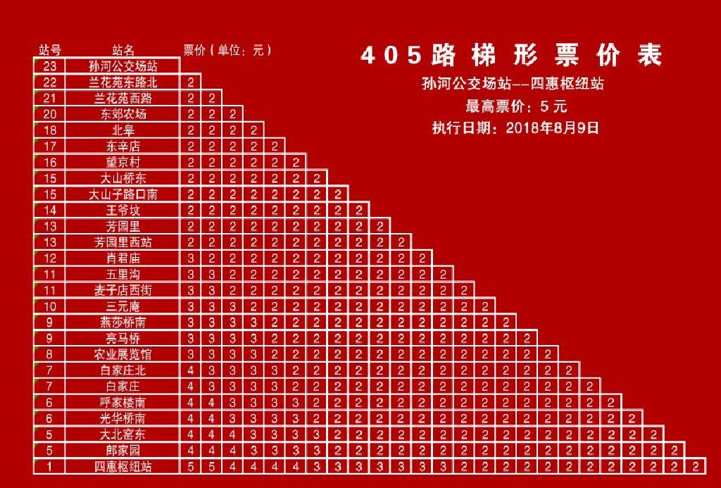 405路 四惠枢纽站 — 孙河公交场站